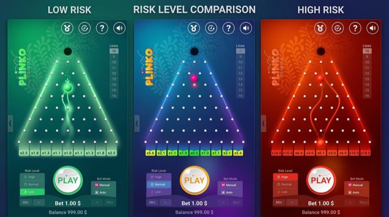 Risk level comparison showing low, normal, and high risk Plinko multiplier distributions side by side